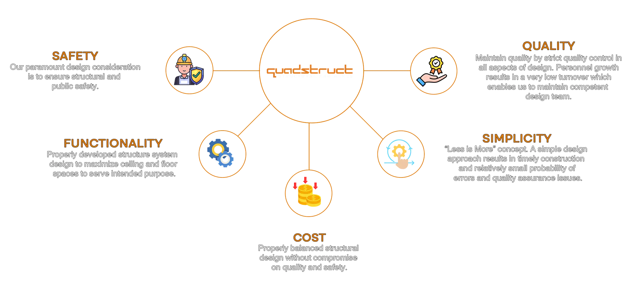 Design philosophy diagram